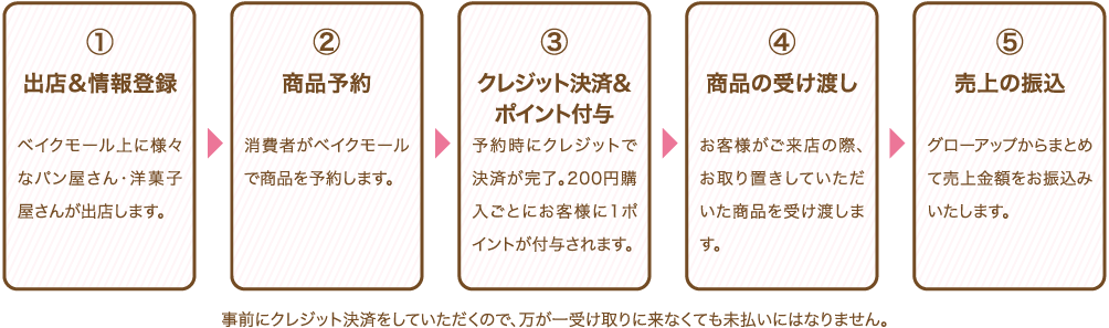 ①出店&情報登録 ②商品予約 ③クレジット決済&ポイント付与 ④商品の受け渡し ⑤売上の振込
