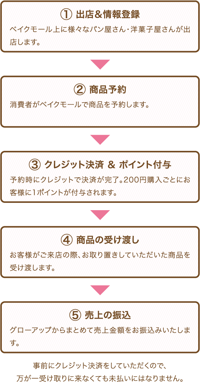 ①出店&情報登録 ②商品予約 ③クレジット決済&ポイント付与 ④商品の受け渡し ⑤売上の振込