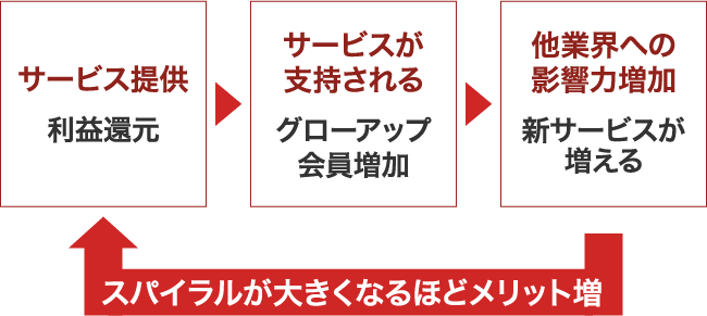 スパイラルが大きくなるほどメリット増